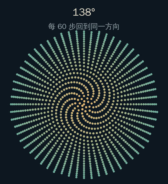 138度：1200个点排成清楚的放射状辐条，每60步回到同一方向。