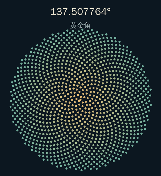 黄金角约137.507764度：1200个点铺成细密交错的圆盘。